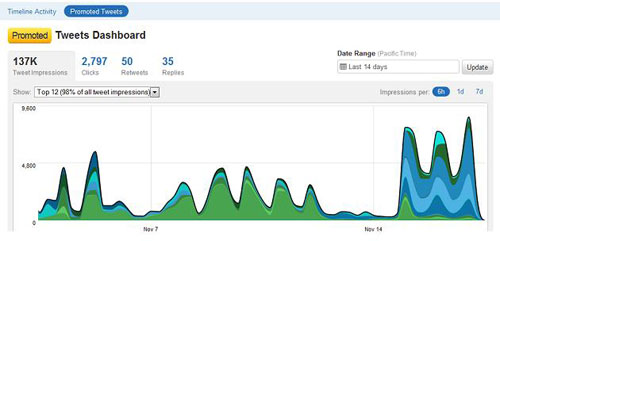 Twitter Analytics